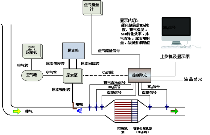 凱能科技SCR脫硝控制圖 凱能科技SCR脫硝控制圖