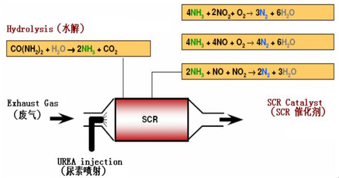 凱能科技SCR脫硝技術原理 凱能科技SCR脫硝技術原理