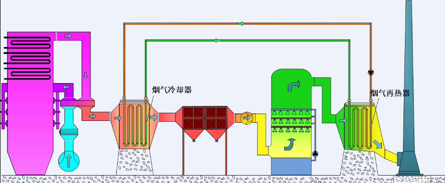 MGGH煙氣消白系統 MGGH煙氣消白系統