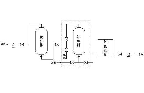 余熱鍋爐軟化水系統 余熱鍋爐軟化水系統
